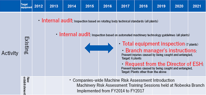 Activity Existing: 2012 ・Internal audit: Inspection based on rotating body technical standards (all plants) 2013 ・Internal audit: Inspection based on automated machinery technology guidelines (all plants) 2015-2016 ・Total equipment inspection (7 plants) ・Branch manager's instructions: Prevent injuries caused by being caught and entangled, Target: 6 plants ・Request from the Director of ESH: “Prevent injuries caused by being caught and entangled, Target: Plants other than the above  New establishment： ・Companies-wide Machine Risk Assessment Introduction Machinery Risk Assessment Training Sessions held at Nobeoka Branch Implemented from FY2014 to FY2017