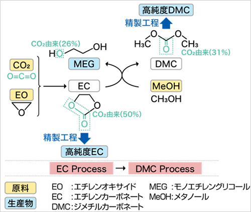高純度カーボネート類製造技術プロセス図