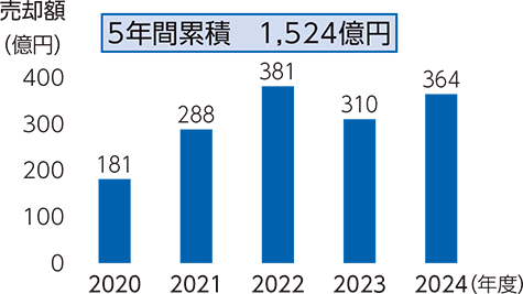 売却額