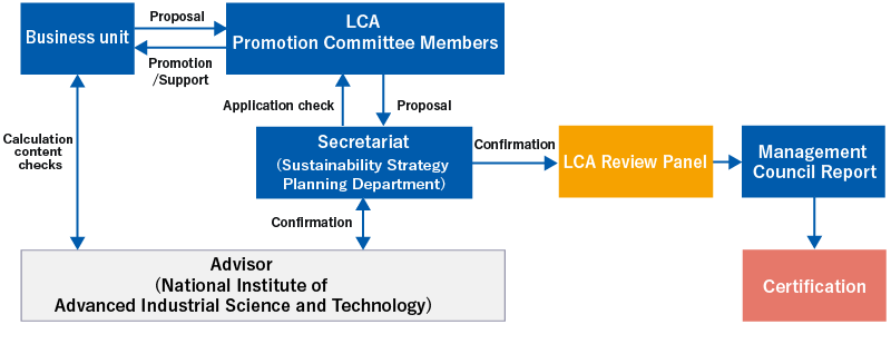 Business unit　LCA Promotion Committee Members Secretariat (Sustainability Strategy Planning Department) LCA Review Panel Management Council Report　 Certification　Advisor (National Institute of Advanced Industrial Science and Technology)
