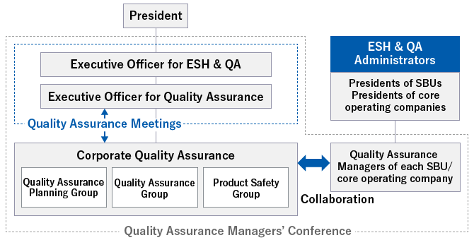 President Quality Assurance Managers’ Conference Quality Assurance Meetings Executive Officer for ESH & QA Executive Officer for Quality Assurance ←→ Corporate Quality Assurance Quality Assurance Planning Group Quality Assurance Group Product Safety Group← Collaboration→ Quality Assurance Managers of each SBU/core operating company ESH & QA Administrators Presidents of SBUs Presidents of core operating companies