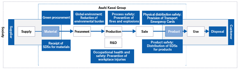 Chemical substance management flow Society / Asahi Kasei Group / Green procurement, Global environment: Reduction of environmental burden, Process safety: Prevention of fires and explosions, Physical distribution safety: Provision of Transport Emergency Cards / Supplier: [Supply]→[Material]→[Procurement]→[Production][R&D]→[Sale]→ Customer: [Product]→[Use]→[Disposal] / Receipt of SDSs for materials, Occupational health and  safety: Prevention of workplace injuries, Product safety: Distribution of SDSs for products,