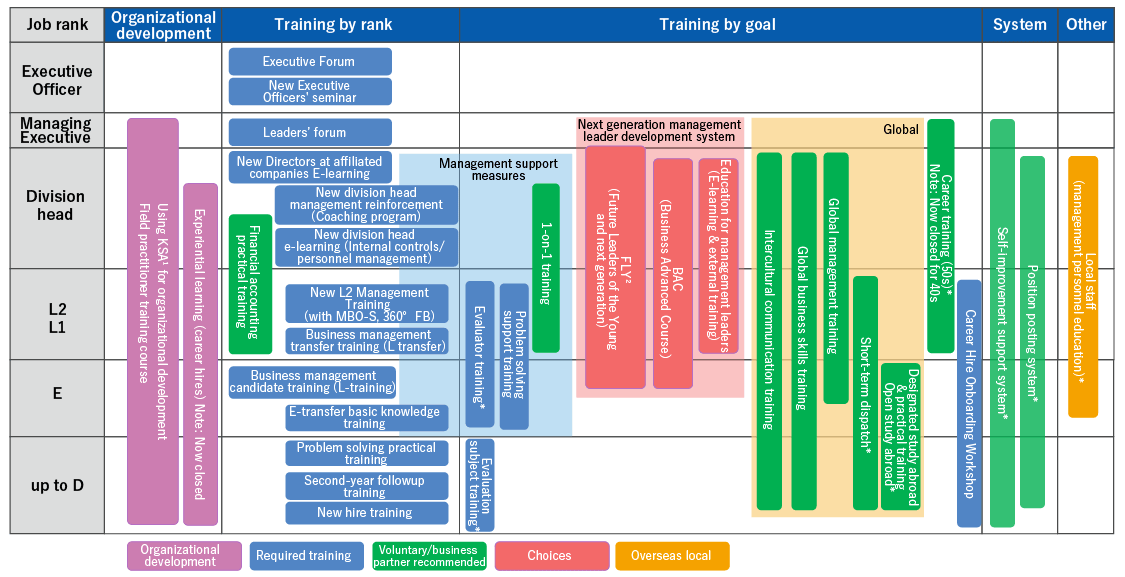 〈Organizational development〉　【Job rank：Managing Executive　Division head　L2L1　E　up to D】Using KSA for organizational development Field practitioner training course　【Job rank：Division head 　L2L1　E　up to D】Experiential learning (career hires) Note:Now closed　〈Training by rank〉【Job rank：Executive Officer】Executive Forum　New Executive Officers' seminar　【Job rank：Managing Executive】Leaders' forum　【Job rank：Division head】New Directors at development companies E-learning　New division head management reinforcement (Coaching program)　New division head e-learning(Internal controls/personnel management)　【Job rank：Division head　L2L1】Financial accounting practical training　【Job rank：L2L1】New L2 Management Training(with MBO-S. 360° FB)　Business management transfer training(L transfer)　【Job rank：E】Business management candidate training(L-training)　E-transfer basic knowledge training　【Job rank：up to D】Problem solving practical training　Second-year followup training　New hire training　〈Training by goal〉[Management support measures]【Job rank：Division head　L2L1】1-on-1 training　【Job rank：L2L1　E】Problem solving support training　Evaluator training*　【Job rank：up to D】Evaluation subject Training* [Next generation management leader development system]【Job rank：Division head　L2L1　E】FLY(Future Leader of Young and next generation)　BAC(Business Advanced Course)　【Job rank：Division head　L2L1】Education for management leaders(E-learning & external training)　[Global]【Job rank：Division head　L2L1　E　up to D】Intercultural communication training　Global business skills training　【Job rank：Division head　L2L1　E】Global management training　【Job rank：L2L1　E　up to D】Short-term dispatch*　【Job rank：E　up to D】Designated study abroad & practical training Open study abroad*　【Job rank：Managing Executive　Division head　L2L1】Career training (50s)* Note: Now closed for 40s　【Job rank：L2L1　E　up to D】Career Hire Onboarding Workshop　〈System〉【Job rank：Managing Executive　Division head　L2L1　E　up to D】Self-improvement support system*　【Job rank：Division head　L2L1　E　up to D】Position posting system*　〈Other〉【Job rank：Division head　L2L1　E）Local staff (management personnel education)*　
