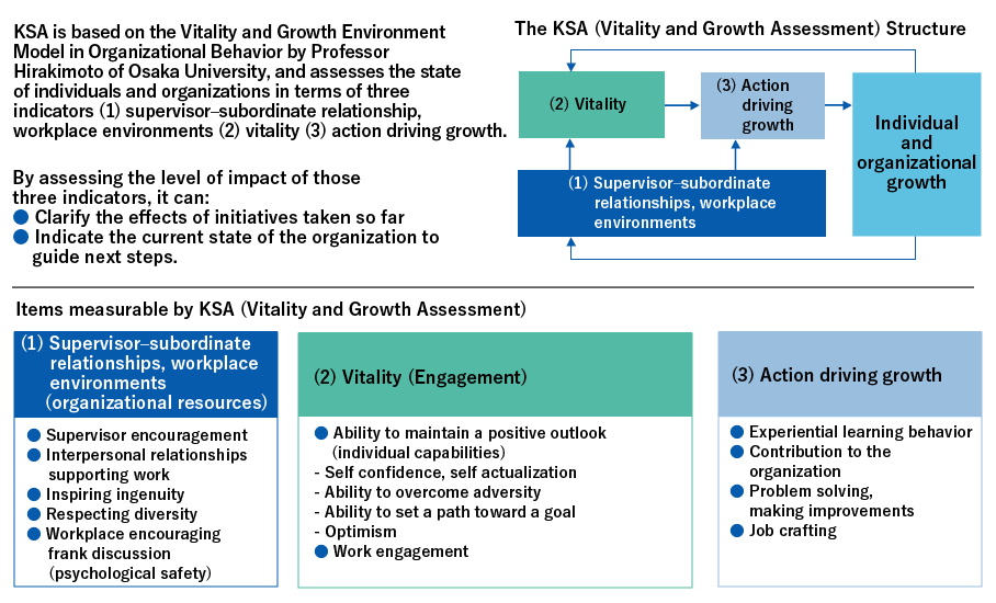 KSA is based on the Vitality and Growth Environment Model in Organizational Behavior by Professor Hirakimoto of Osaka University, and assesses the state of individuals and organizations in terms of three indicators: (1)supervisor-subordinate relationship, workplace environments (2)vitality (3)action driving growth. By assessing the level of impact of those three indicators, it can:・Clarify the effects of initiatives taken so far ・Indicate the current state of the organization to guide next steps. The KSA(Vitality and Growth Assessment) Structure (1)Supervisor-subordinate relationships, workplace environments→ (2)Vitality→ (3)Action driving growth→ Individual and organizational growth→ (1)Supervisor-subordinate relationships, workplace environments/(2)Vitality Items measurable by KSA(Vitality and Growth Assessment) (1)Supervisor-subordinate relationships, workplace environments(Organizational resources) ・Supervisor encouragement ・Interpersonal relationships supporting work ・Inspiring ingenuity ・Respecting diversity ・Workplace encouraging frank discussion (psychological safety)　 (2)Vitality (Engagement)　 ・Ability to maintain a positive outlook(Individual capabilities) -Self confidence, self actualization -Ability to overcome adversity -Ability to set a path toward a goal -Optimism ・Work engagement (3)Action driving growth ・Experiential learning behavior ・Contribution to the organization ・Problem solving, making improvements ・Job crafting
