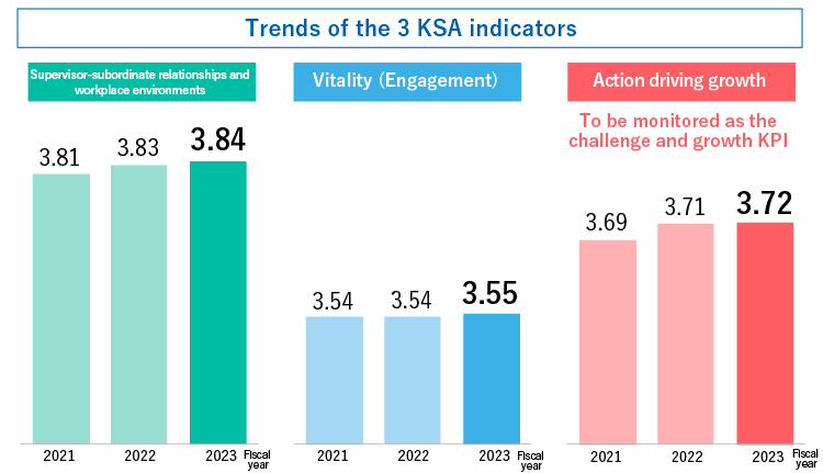 Trends of the 3 KSA indicators Supervisor-subordinate relationships and workplace environments:FY2021 3.81, FY2022 3.83, FY2023 3.84, Vitality (Engagement)：FY2021 3.54 FY2022 3.54 FY2023 3.55  Action driving growth(To be monitored as the challenge and growth KPI):FY2021 3.69 FY2022 3.71 FY2023 3.72