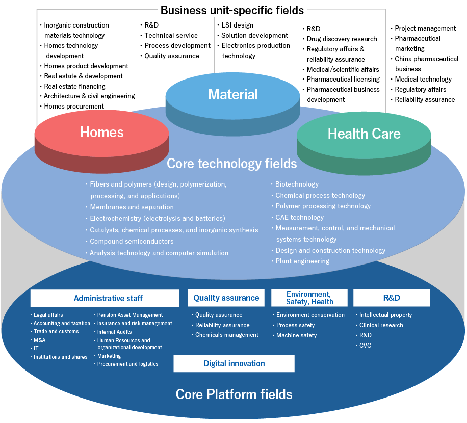 [Core Platform Fields]Digital Innovation Administrative staff・Legal affairs ・Accounting and taxation ・Trade and customs ・M&A ・IT ・Institutions and shares・Pension Asset Management ・Insurance and risk management ・Internal Audits ・Human resources and organizational development ・Marketing ・Procurement and logistics　Quality Assurance・Quality assurance ・Reliability assurance ・Chemicals management Environment,Safety,Health ・Environmental protection ・Process safety ・Machine safety R&D・Intellectual property ・Clinical research ・R&D ・CVC [Core Technology Fields]・Fibers and polymers(design, polymerization, processing and applications)・Membranes and separation ・Electrochemistry (electrolysis and batteries)  ・Catalysts, chemical processes and inorganic synthesis ・Compound semiconductors ・Analysis technology and computer simulation ・Biotechnology 　・Chemical process technology・Polymer processing technology ・CAE technology・Measurement, control, and mechanical systems technology ・Design and construction technology　・Plant engineering  [Business unit-specific fields][Homes]・Inorganic construction materials technology ・Homes technology development ・Homes product development ・Real estate & development ・Real estate financing ・Architecture & civil engineering technology ・Homes procurement [Material]・R&D ・Technical services・Process development ・Quality assurance ・LSI design ・Solution development ・Electronics production technology [Health Care]・R&D ・Drug discovery research・Regulatory affairs & reliability assurance ・Medical/scientific affairs ・Pharmaceutical licensing・Pharmaceutical business development・Project management・Pharmaceutical marketing・China pharmaceutical business・Medical technology・Regulatory affairs ・Reliability assurance