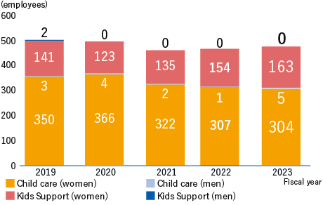 Number of users of shortened working hours for child care and “Kids Support” shortened working hours for child care Child care (women) Fiscal 2019 350,Fiscal 2020 366,Fiscal 2021 322,Fiscal 20‘22 307,Fiscal 2023 304, Child care (men) Fiscal 2019 3,Fiscal 2020 4,Fiscal 2021 2,Fiscal 2022  1 Fiscal 2023 5,Kids Support (women)Fiscal 2019 141,Fiscal 2020 123,Fiscal 2021 135, Fiscal 2022 154, Fiscal 2023 163, Kids Support (men) Fiscal 2019 2, Fiscal 2020 0, Fiscal 2021 0, Fiscal 2022 0, Fiscal 2023 0