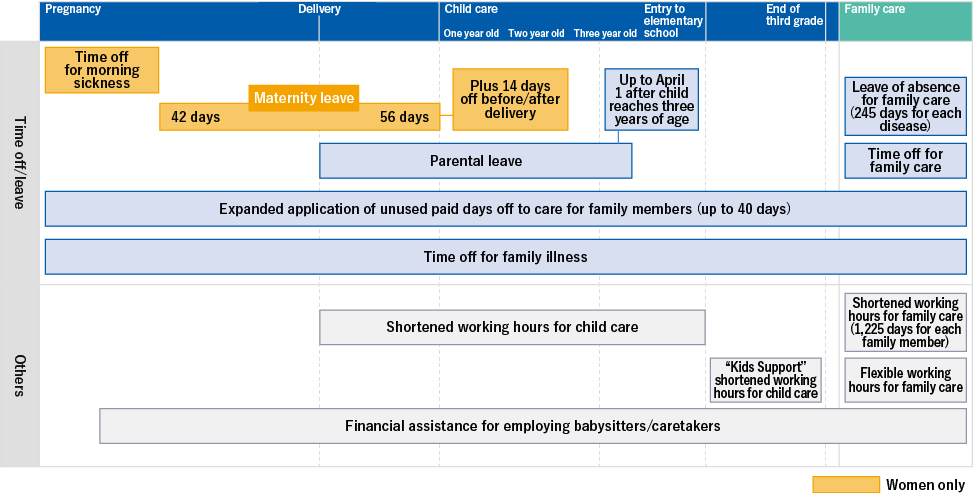 Main provisions to support balance in work and family life Pregnancy, Delivery, Child care: One year old, Two years old, Three years old, Entry to elementary school, End of third grade, Family care, Time off/leave, Others (Women only: Time off for morning sickness, Maternity leave, 42 days, 56 days, Plus 14 days off before/after delivery), Up to April 1 after child reaches three years of age, Parental leave, Leave of absence for family care (245 days for each disease), Time off for family care, Expanded application of unused paid days off to care for family members (up to 40 days), Time off for family illness, Shortened working hours for child care, Kids Support shortened working hours for child care, Shortened working hours for family care (1,225 days for each family member), Flexible working hours for family care, Financial assistance for employing babysitters/caretakers