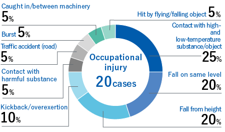 Incidence of lost-workday injury by event category (FY2023 in Japan) Occupational injury 20 cases　Contact with high -and low-temperature substance/object 25%, Fall on same level 20%, Fall from height 20%, kickback/overexertion 10%, Contact with harmful substance 5%, Traffic accident (road) 5%, Burst 5%, Caught in/between machinery 5%, Hit by flying/falling object 5%