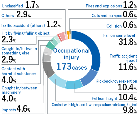 Incidence of lost-workday injury by event category (FY2014–2023 in Japan) Occupational injury 173 cases, Fall on same level 31.8% Traffic accident (road) 11.6% Kickback/overexertion 10.4% Fall from height 10.4% Contact with high- and low-temperature substance/object 9.8% Impacts 4.6% Caught in/between machinery 4.0% Contact with harmful substance 4.0% Caught in/between something else 2.9% Hit by flying/falling object 2.3% Traffic accident (others) 1.2% Others 2.9% Unclassified 1.7% Fires and explosions 1.2% Cuts and scrapes 0.6% Collision 0.6%