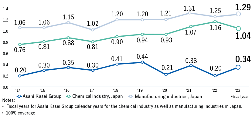 Asahi Kasei Group　Fiscal ‘14 0.20,Fiscal ‘15 0.30,Fiscal ‘16: 0.35,Fiscal ‘17: 0.30,Fiscal ‘18 0.41,Fiscal ‘19 0.44,Fiscal ‘20 0.21,Fiscal ‘21 0.38, Fiscal ‘22 0.20, Fiscal ‘23 0.34　　　Notes: •Fiscal years for Asahi Kasei Group calendar years for the chemical industry as well as manufacturing industries in Japan. •100% coverage