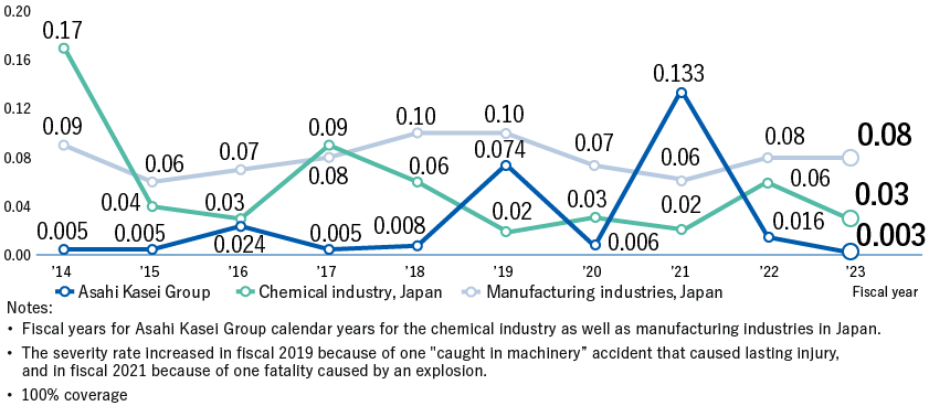 Asahi Kasei Group　Fiscal ‘14 0.005,Fiscal ‘15 0.005,Fiscal ‘16 0.024,Fiscal ‘17 0.005,Fiscal ‘18 0.008,Fiscal ‘19 0.074,Fiscal ‘20 0.006,Fiscal ‘21 0.133, Fiscal ‘22 0.016,Fiscal ‘23 0.003　　•Fiscal years for Asahi Kasei Group calendar years for the chemical industry as well as manufacturing industries in Japan. The severity rate　increased in fiscal 2019 because of one “caught in machinery” accident that caused lasting injury,
•100% coverage