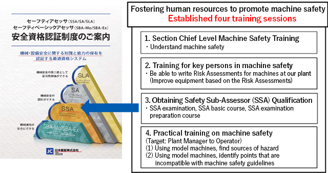 Fostering human resources to promote machine safety Established four training sessions 1. Section Chief Level Machine Safety Training ・Understand machine safety 2. Training for key persons in machine safety ・Be able to write Risk Assessments for machines at our plant (Improve equipment based on the Risk Assessments) 3. Obtaining Safety Sub-Assessor (SSA) Qualification ・SSA examination, SSA basic course, SSA examination preparation course 4. Practical training on machine safety (Target: Plant Manager to Operator) (1) Using model machines, find sources of hazard  (2) Using model machines, identify points that are incompatible with machine safety guidelines