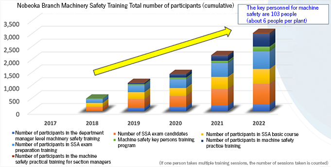 Nobeoka Branch Machinery Safety Training Total number of participants (cumulative) The key personnel for machine safety are 103 people (about 6 people per plant)