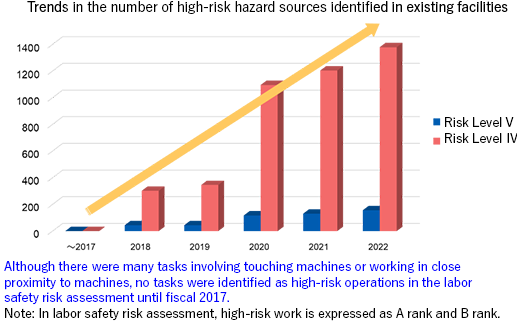 Trends in the number of high-risk hazard sources identified in existing facilities Although there were many tasks involving touching machines or working in close proximity to machines, no tasks were identified as high-risk operations in the labor safety risk assessment until fiscal 2017. Note: In labor safety risk assessment, high-risk work is expressed as A rank and B rank.