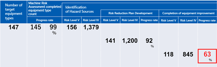 Number of target equipment types 147 Machine Risk Assessment completed equipment type count Progress rate 145 99％ Identification of Hazard Sources Risk Level V 156 Risk Level IV 1,379 Risk Reduction Plan Development Risk Level V 141 Risk Level IV 1,200 Progress rate 92％ Completion of equipment improvement Risk Level V 118 Risk Level IV 845 Progress rate 63％