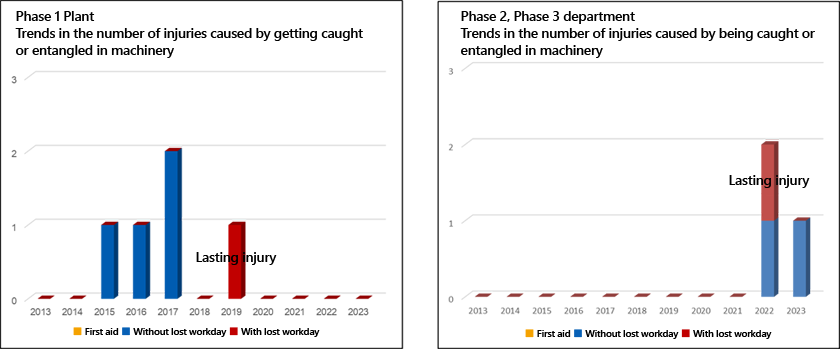 Phase 1 Plant Trends in the number of injuries caused by getting caught or entangled in machinery Phase 2, Phase 3 department Trends in the number of injuries caused by being caught or entangled in machinery