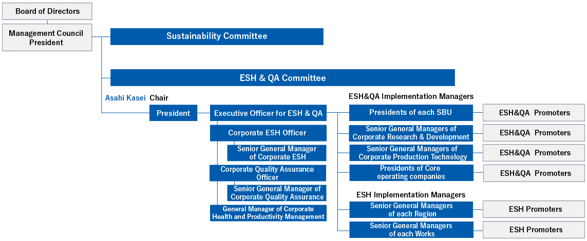 Board of Directors,Management Council President,Sustainability Committee ,ESH & QA Committee,Asahi Kasei Chair,President,Executive Officer for ESH & QA,Corporate ESH Officer,Senior General Manager of Corporate ESH ,Corporate Quality Asurance Officer ,Senior General Manager of Corporate Quality Assurance,General Manager of Corporate Health and Productivity Management,ESH&QA Implementation Managers,Presidents of each SBU,Senior General Managers of Corporate Research & Development,Senior General Managers of Corporate Production Technology,Presidents of Core operating companies,ESH Implementation Managers,Senior General Managers of each Region,Senior General managers of each Works,ESH&QA  Promoters,ESH Promoters