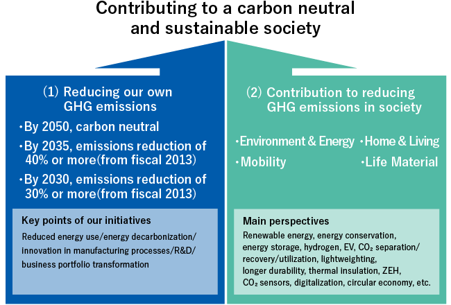 Contributing to a carbon neutral and sustainable society (1) Reducing our own GHG emissions ・By 2050, carbon neutral ・ By 2035, emissions reduction of 40% or more (from fiscal 2013) ・ By 2030, emissions reduction of 30% or more (from fiscal 2013) Key points of our initiatives Reduced energy use/energy decarbonization/innovation in manufacturing processes/R&D/ business portfolio transformation (2) Contribution to reducing GHG emissions in society ・Environment&Energy ・Home & Living ・Mobility ・Life Material Main perspectives Renewable energy, energy conservation, energy storage, hydrogen, EV, CO2 separation/recovery/utilization, lightweighting, longer durability, thermal insulation, ZEH, CO2 sensors, digitalization, circular economy, etc.