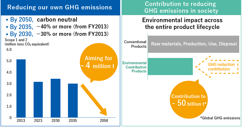 Reducing our own GHG emissions By 2050, carbon neutral By 2035, −40% or more (from FY2013) By 2030, −30% or more (from FY2013) Aiming for −4 million t Contribution to reducing GHG emissions in society Environmental impact across the entire product lifecycle Contribution to −50 billion t* (* Global GHG emissions)