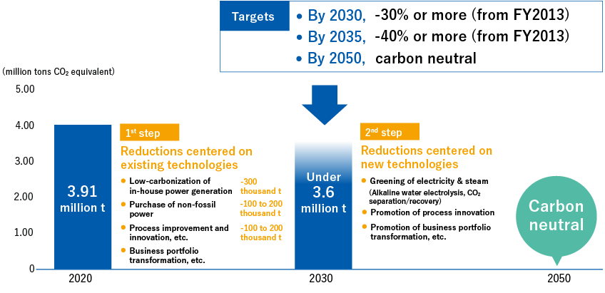 Targets By 2030, −30% or more (from FY2013) By 2035, −40% or more (from FY2013) By 2050, carbon neutral 1st step Reductions centered on existing technologies Low-carbonization of in-house power generation −300 thousand t Purchase of non-fossil power−100 to 200 thousand t Process improvement and innovation, etc.−100 to 200 thousand t Business portfolio transformation, etc.2nd Step Reductions centered on new technologies Greening of electricity & steam (Alkaline water electrolysis, CO2 separation/recovery)Promotion of process innovation Promotion of business portfolio transformation, etc.20203.91 million t 2030 Under 3.6 million t 2050 Carbon neutral
