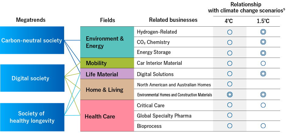 Megatrends, Carbon-neutral society, Digital society, Society of healthy longevity, Fields, Environment & Energy, Mobility, Life Material, Home ＆Living, Health Care, Related businesses, Hydrogen-related, CO2 chemistry, Energy storage, Car Interior Material, Digital solutions, North American and Australian Homes, Environmental Homes and Construction Materials, Critical Care, Global Specialty Pharma, Bioprocess, Relationship with climate change scenarios, +4°C scenario, +1.5°C scenario, Items judged highly relevant, including those directly addressed in the IPCC’s Sixth Assessment Report and the WEO 2023,indicated by double circle:◎ , Items not covered by the above, but considered to be broadly related, indicated by single circle: ○