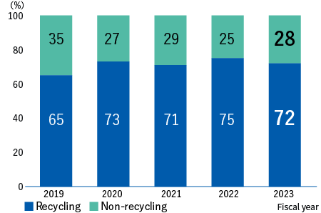 Recycling rate　FY2019：Recycling65%、Non-recycling35%　FY2020：Recycling73%、Non-recycling27%　FY2021：Recycling71%、Non-recycling29%　FY2022：Recycling75%、Non-recycling25%　FY2023：Recycling72%、Non-recycling28%