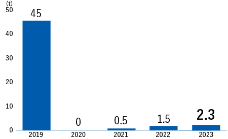 FY2019:45t、FY2020:0t、FY2021:0.5t、FY2022:1.5t、FY2023:2.3t