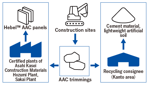 Recycle flow for trimmings of Hebel™ AAC panels Construction sites→AAC trimmings→Certified plants of Asahi Kasei Construction Materials Hozumi Plant, Sakai Plant→Hebel TM AAC panels, Construction sites→AAC trimmings→Recycling consignee (Kanto area)→Cement material, lightweight artificial soil
