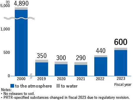 Releases of PRTR-specified substances（to the atmosphere+to water）　FY2000:4,890t、FY2019:350t、FY2020:300t、FY2021:290t、FY2022:440t、FY2023:600t　Notes:No releases to soil. PRTR-specified substances changed in fiscal 2023 due to regulatory revision
