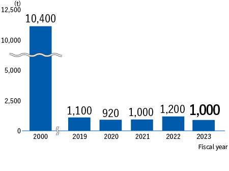 Releases of VOCs　FY2000:10,400t、FY2019:1,100t、FY2020:920t、FY2021:1,000t, FY2022:1,200t、FY2023:1,000t