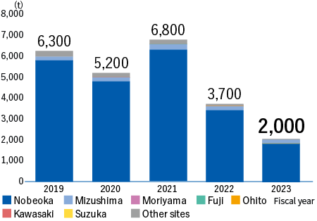 SOx emissions（Nobeoka+Mizushima+Moriyama+Fuji+Ohito+Kawasaki+Suzuka+Other sites）FY2019:6,300t、FY2020:5,200t、FY2021:6,800t、FY2022:3,700t、FY2023:2,000t