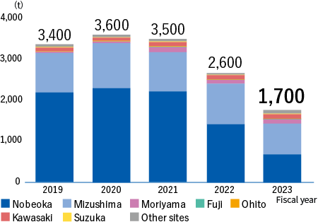 NOx emissions(Nobeoka+Mizushima+Moriyama+Fuji+Ohito+Kawasaki+Suzuka+Other sites）　FY2019:3,400t、FY2020:3,600t、FY2021:3,500t、FY2022:2,600t、FY2023:1,700t