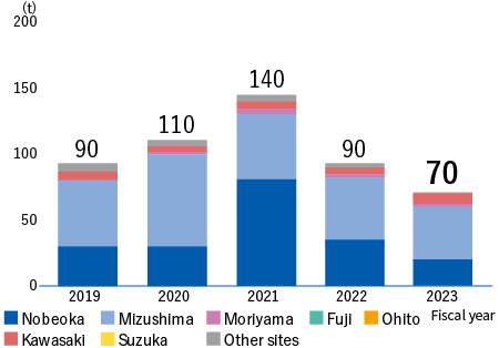 Soot and dust emissions(Nobeoka+Mizushima+Moriyama+Fuji+Ohito+Kawasaki+Suzuka+Other sites) FY2019:90t、FY2020:110t、FY2021:140t、FY2022:90t、FY2023:70t