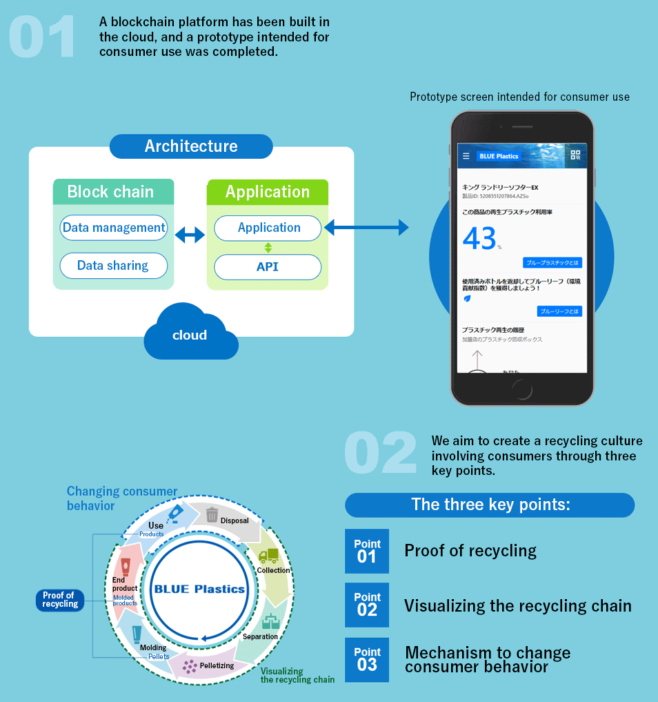 01 A blockchain platform has been built in the cloud, and a prototype intended for consumer use was completed.  02 We aim to create a recycling culture involving consumers through three key points. The three key points: Point 01 Proof of recycling Point 02 Visualizing the recycling chain Point 03 Mechanism to change consumer behavior