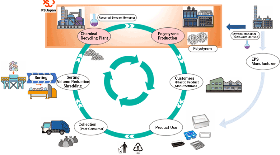 Recycled Styrene Monomer Chemical Recycling Plant Polystyrene Production Customers (Plastic Product Manufactures) Product Use Collection (Post Consumer) Sorting Volume Reduction Shredding Sorting Polystyrene Styrene Monomer (petroleum-derived) EPS Manufacturer