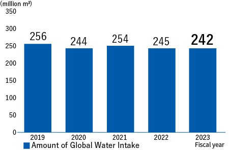 Amount of Global Water withdrawals　FY2019:256million m3、FY2020:244million m3、FY2021:254million m3、FY2022:245million m3、FY2023:242million m3