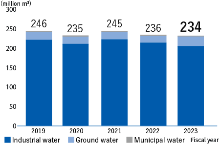 Amount of Water withdrawals by Source (domestic)（Industrial water+Ground water+Municipal water）　FY2019:246million m3、FY2020:235million m3、FY2021:245million m3、FY2022:236million m3、FY2023:234million m3、