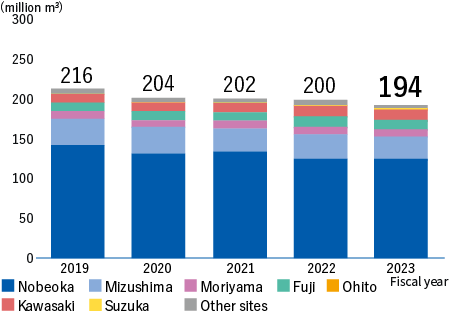 Amount of Wastewater (domestic)（Nobeoka+Mizushima+Moriyama+Fuji+Ohito+Kawasaki+Suzuka+Other sites）　FY2019:216million m3、FY2020:204million m3、FY2021:202million m3、FY2022:200million m3、FY2023:194million m3