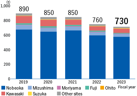 Chemical Oxygen Demand (COD) Load（Nobeoka+Mizushima+Moriyama+Fuji+Ohito+Kawasaki+Suzuka+Other sites）　FY2019:890t、FY2020:850t、FY2021:850t、FY2022:760t、FY2023:730t