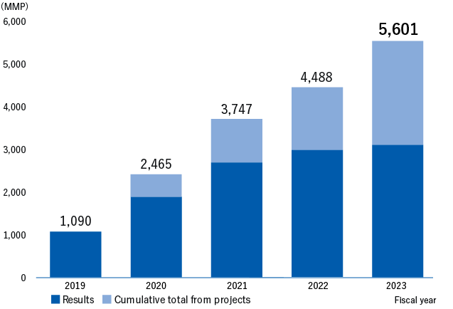 Cumulative Total of Town Woods Points（Results＋Cumulative total from projects）FY2019:1,090、FY2020:2,465、FY2021:3,747、FY2022:4,488、FY2023:5,601