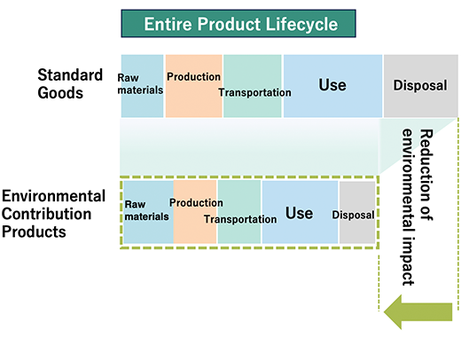 Entire Product Lifecycle Raw materials Production Transportation Use Disposal Reduction of environmental impact