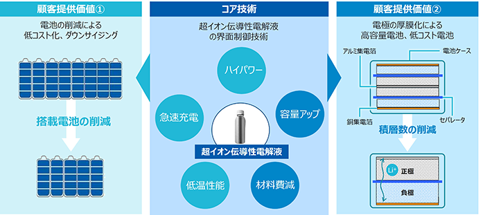 「2023年12月21日開催のマテリアル領域説明会資料（無形資産のさらなる活用に向けて）より抜粋」