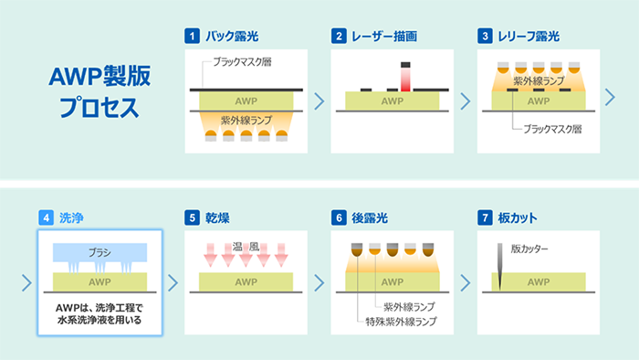 図：製版工程イメージ