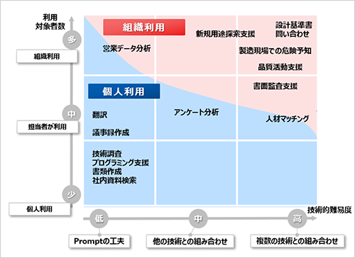 個人利用および組織利用における活用テーマ例